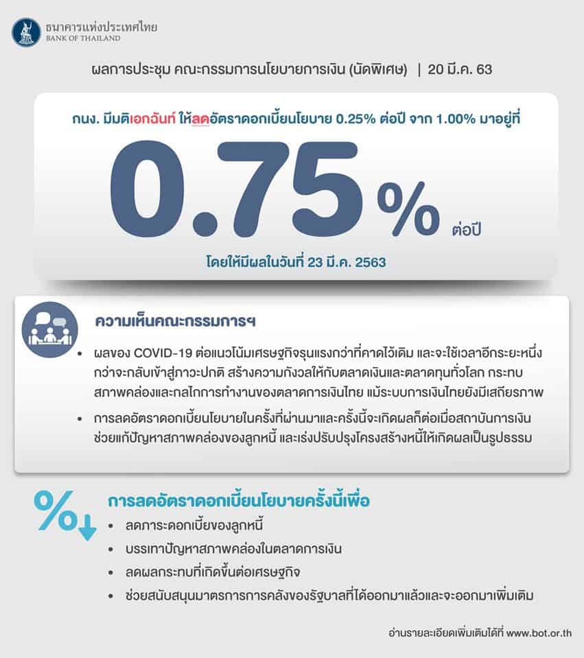 โควิด-19 ธนาคารแห่งประเทศไทย ลดอัตราดอกเบี้ย