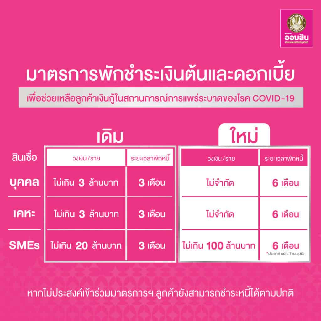 ออมสิน พักชำระเงินต้นดอกเบี้ย
