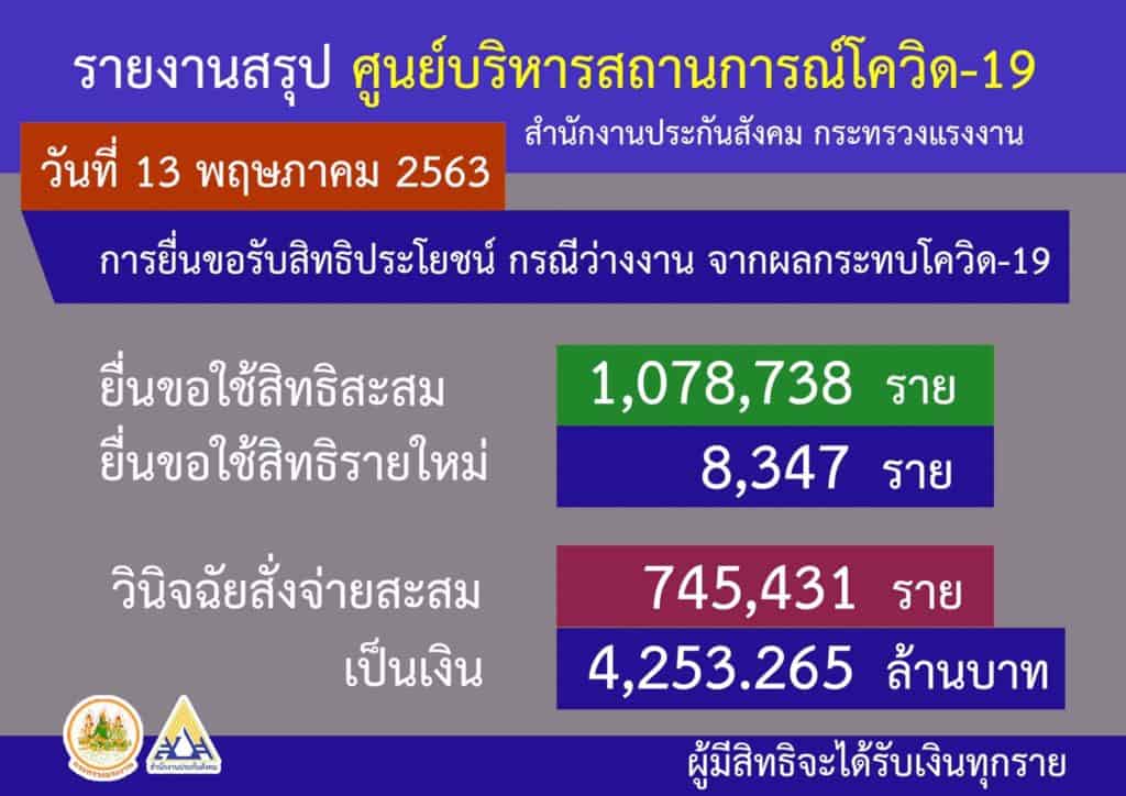 ประกันสังคมจ่ายเงินเยียวยา ผู้ประกันตนมาตรา 33