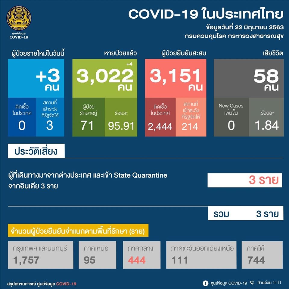 ยอดโควิด-19 ในไทยวันนี้ 